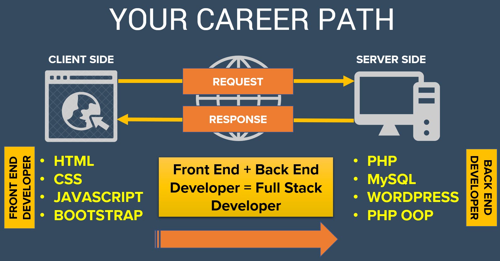 Full Stack IT Course